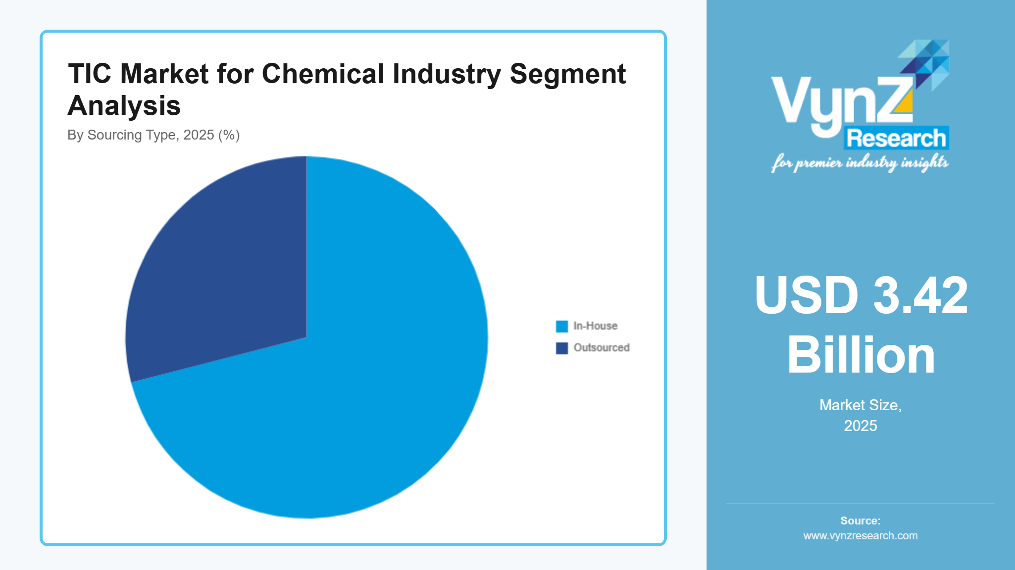 TIC Market for Chemical Industry Segment Analysis
